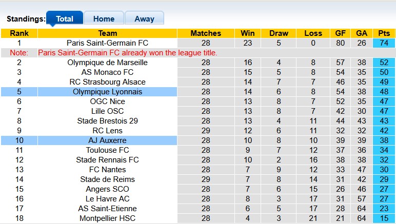 Nhận định, soi kèo Auxerre vs Lyon, 1h45  ngày 14/4: 'Hồn' ở Old Trafford - Ảnh 5