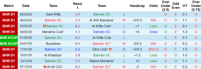 Nhận định, soi kèo Bahrain SC vs Al Muharraq, 23h00 ngày 14/4: Kết quả dễ đoán - Ảnh 1