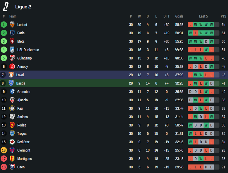 Nhận định, soi kèo Bastia vs Lavallois, 01h45 ngày 15/4: Cửa trên thắng thế - Ảnh 4