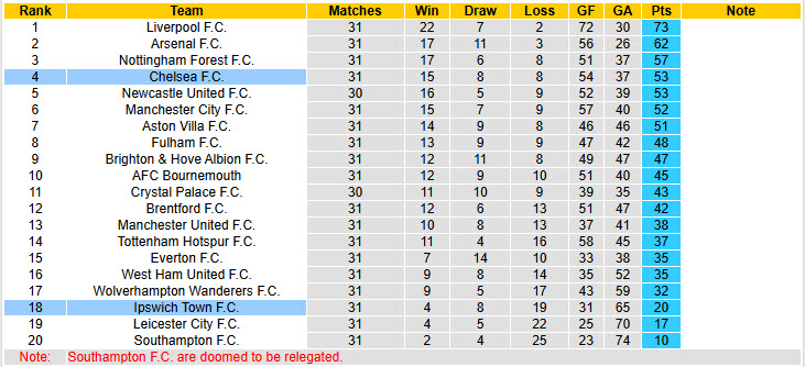 Nhận định, soi kèo Chelsea vs Ipswich Town, 20h00 ngày 13/4: Trở lại với top 5 - Ảnh 6