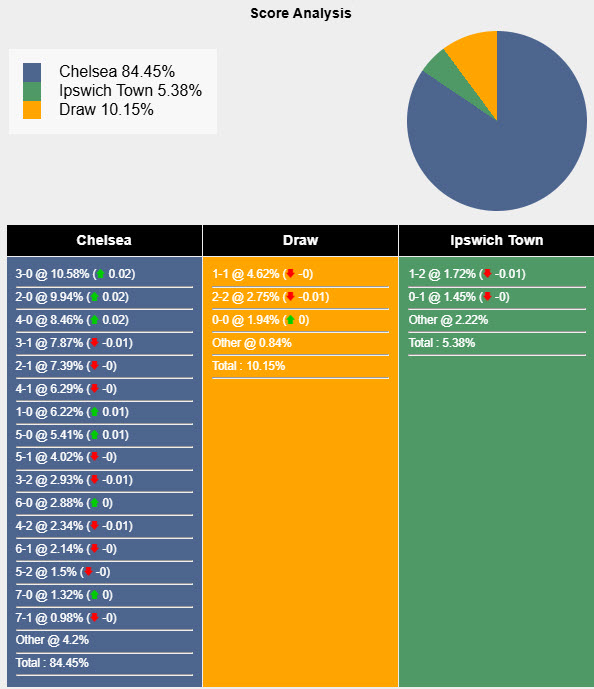 Nhận định, soi kèo Chelsea vs Ipswich Town, 20h00 ngày 13/4: Trở lại với top 5 - Ảnh 7