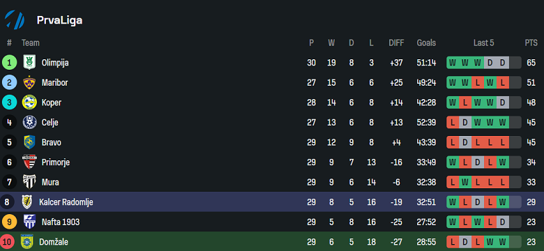 Nhận định, soi kèo Domzale vs Radomlje, 22h30 ngày 14/4: Khách ‘tạch’ - Ảnh 4