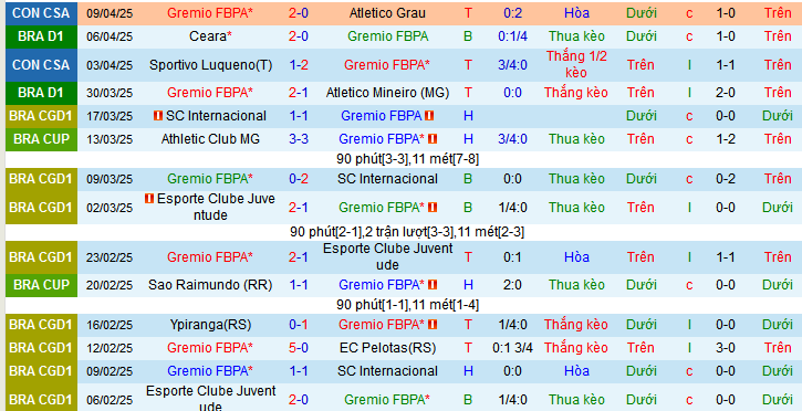 Nhận định, soi kèo Gremio FBPA vs Flamengo, 03h30 ngày 14/4:  - Ảnh 1