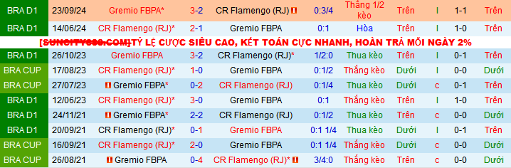 Nhận định, soi kèo Gremio FBPA vs Flamengo, 03h30 ngày 14/4:  - Ảnh 3