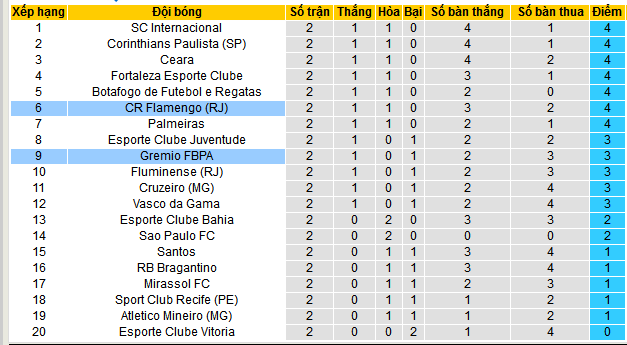 Nhận định, soi kèo Gremio FBPA vs Flamengo, 03h30 ngày 14/4:  - Ảnh 4