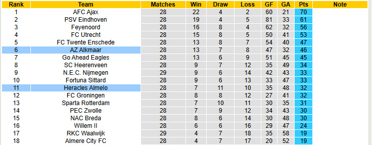 Nhận định, soi kèo Heracles Almelo vs AZ Alkmaar, 19h30 ngày 13/4: Cửa dưới ăn mừng  - Ảnh 5
