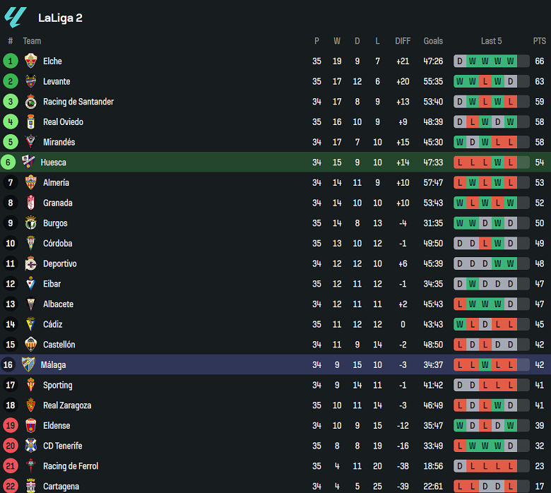 Nhận định, soi kèo Huesca vs Malaga, 01h30 ngày 15/4: Khó tin cửa dưới - Ảnh 4