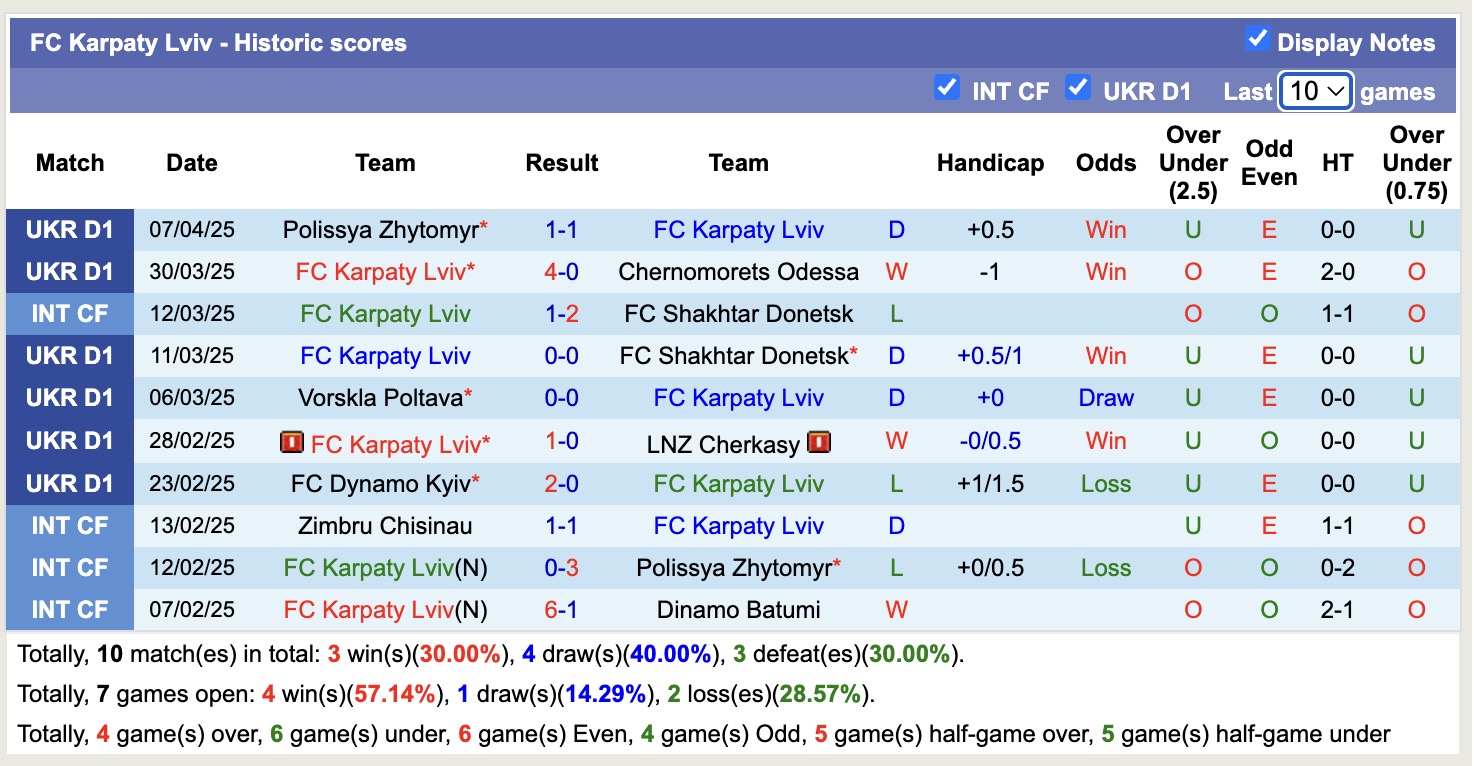 Nhận định, soi kèo Inhulets Petrove vs Karpaty Lviv, 19h30 ngày 14/4: Sáng cửa dưới - Ảnh 4