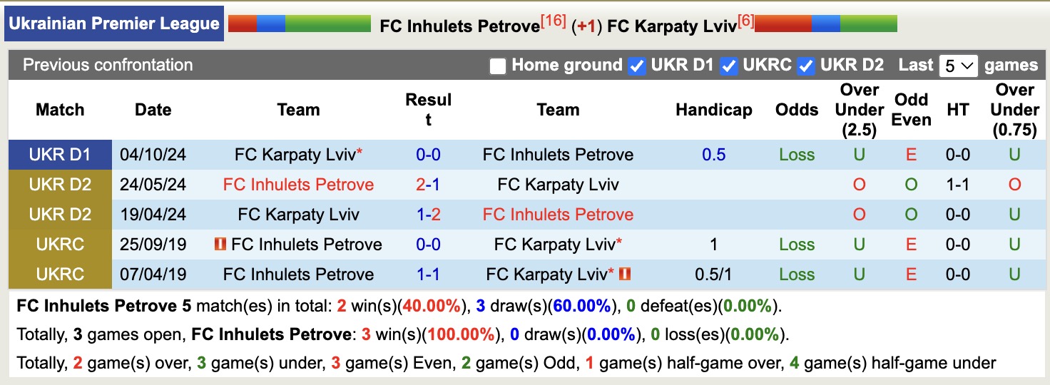 Nhận định, soi kèo Inhulets Petrove vs Karpaty Lviv, 19h30 ngày 14/4: Sáng cửa dưới - Ảnh 5