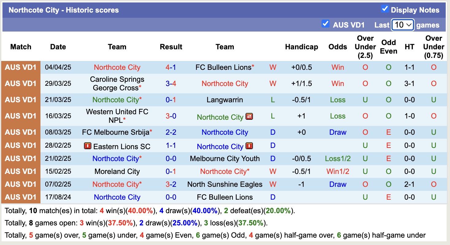 Nhận định, soi kèo Kingston City vs Northcote City, 16h30 ngày 14/4: Trái đắng xa nhà - Ảnh 3