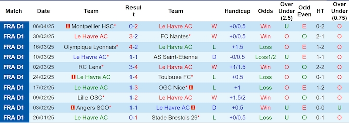 Nhận định, soi kèo Le Havre vs Rennes, 22h15 ngày 13/4: Phong độ đang lên - Ảnh 2