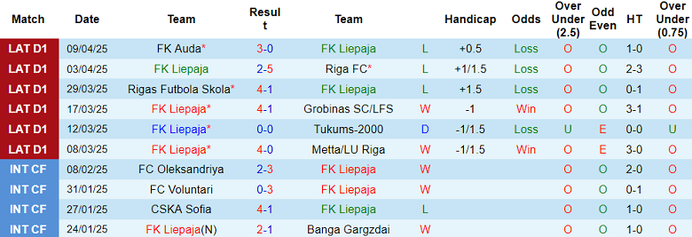 Nhận định, soi kèo Liepaja vs Jelgava, 22h00 ngày 14/4: Cửa trên ‘ghi điểm’ - Ảnh 1