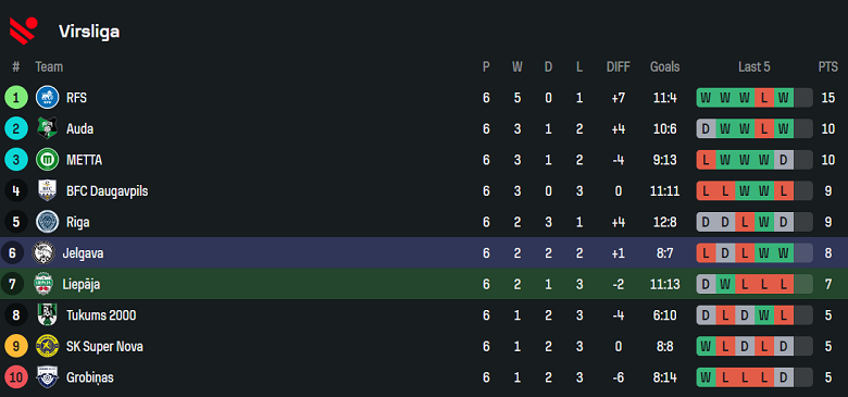 Nhận định, soi kèo Liepaja vs Jelgava, 22h00 ngày 14/4: Cửa trên ‘ghi điểm’ - Ảnh 4