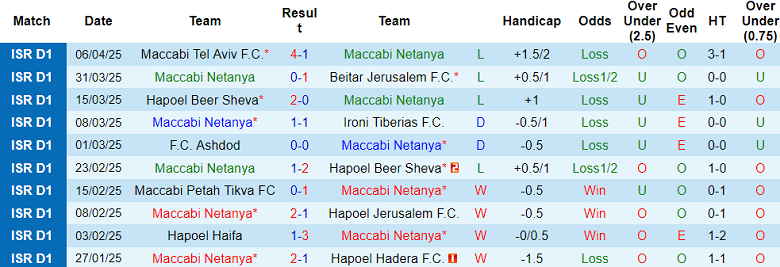 Nhận định, soi kèo Maccabi Netanya vs Hapoel Haifa, 23h00 ngày 14/4: Đối thủ kỵ giơ - Ảnh 1