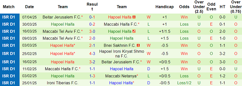 Nhận định, soi kèo Maccabi Netanya vs Hapoel Haifa, 23h00 ngày 14/4: Đối thủ kỵ giơ - Ảnh 2
