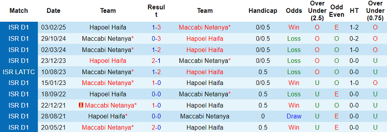 Nhận định, soi kèo Maccabi Netanya vs Hapoel Haifa, 23h00 ngày 14/4: Đối thủ kỵ giơ - Ảnh 3