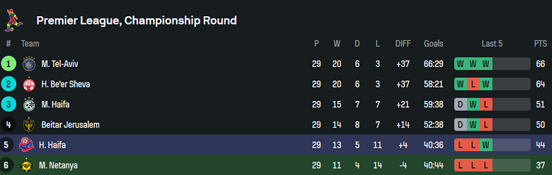 Nhận định, soi kèo Maccabi Netanya vs Hapoel Haifa, 23h00 ngày 14/4: Đối thủ kỵ giơ - Ảnh 4