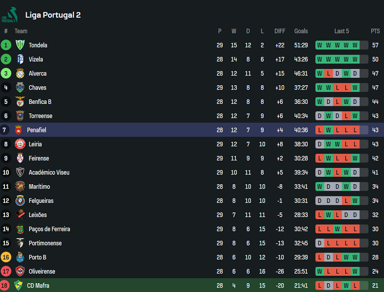 Nhận định, soi kèo Mafra vs Penafiel, 02h15 ngày 15/4: Khách thất thế - Ảnh 4