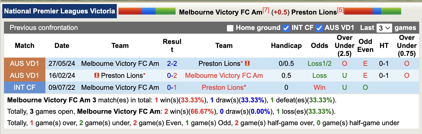 Nhận định, soi kèo Melbourne Victory FC Am vs Preston Lions, 16h30 ngày 14/4: Trái đắng xa nhà - Ảnh 4