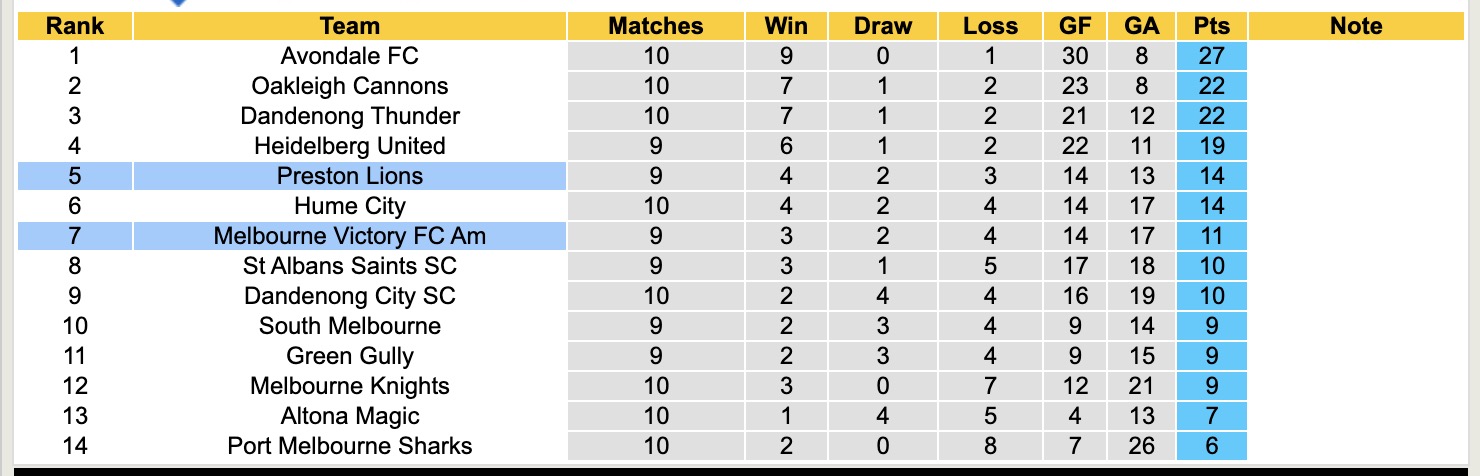 Nhận định, soi kèo Melbourne Victory FC Am vs Preston Lions, 16h30 ngày 14/4: Trái đắng xa nhà - Ảnh 5