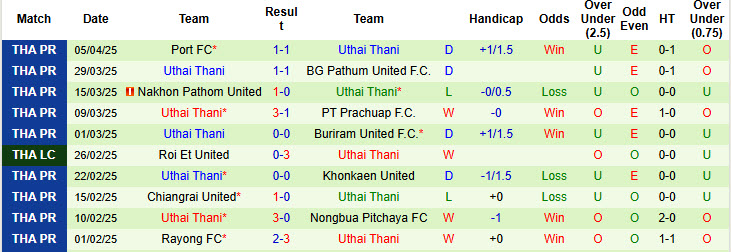 Nhận định, soi kèo Muangthong vs Uthai Thani, 19h00 ngày 13/4: Thứ hạng không đổi - Ảnh 3