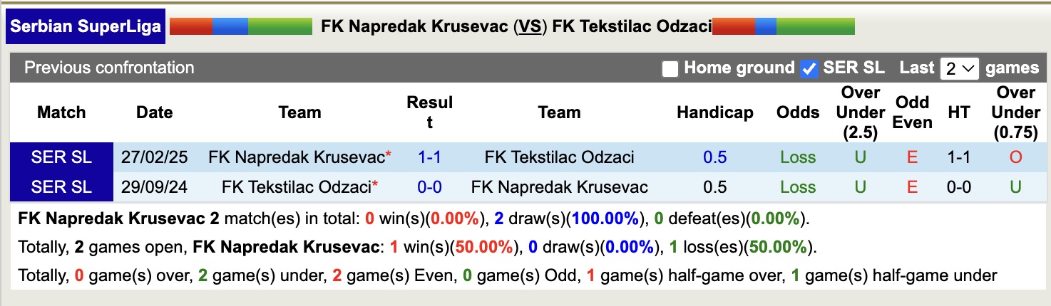 Nhận định, soi kèo Napredak Krusevac vs Tekstilac Odzaci, 21h00 ngày 14/4: Điểm tựa sân nhà - Ảnh 4