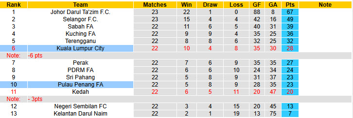 Nhận định, soi kèo Pulau Penang vs Kuala Lumpur, 19h15 ngày 13/4: Niềm vui đứt đoạn - Ảnh 4