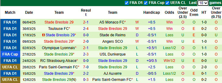 Nhận định, soi kèo Saint-Etienne vs Brest, 20h00 ngày 13/4: Khó có bất ngờ - Ảnh 4