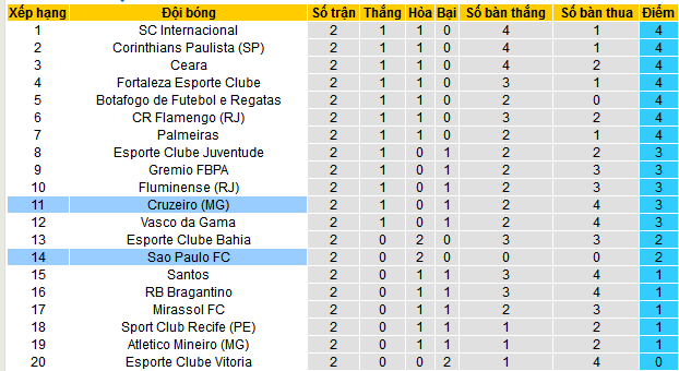 Nhận định, soi kèo Sao Paulo vs Cruzeiro, 03h30 ngày 14/4:  - Ảnh 4