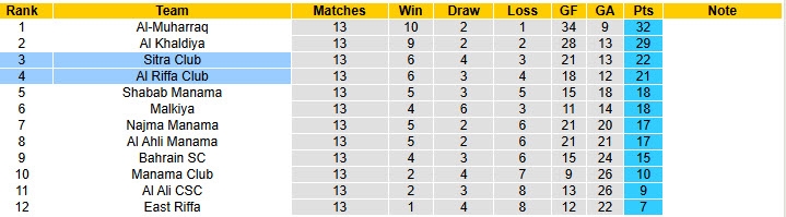Nhận định, soi kèo Sitra Club vs Al Riffa Club, 23h00 ngày 14/4: Thêm một lần đau - Ảnh 5