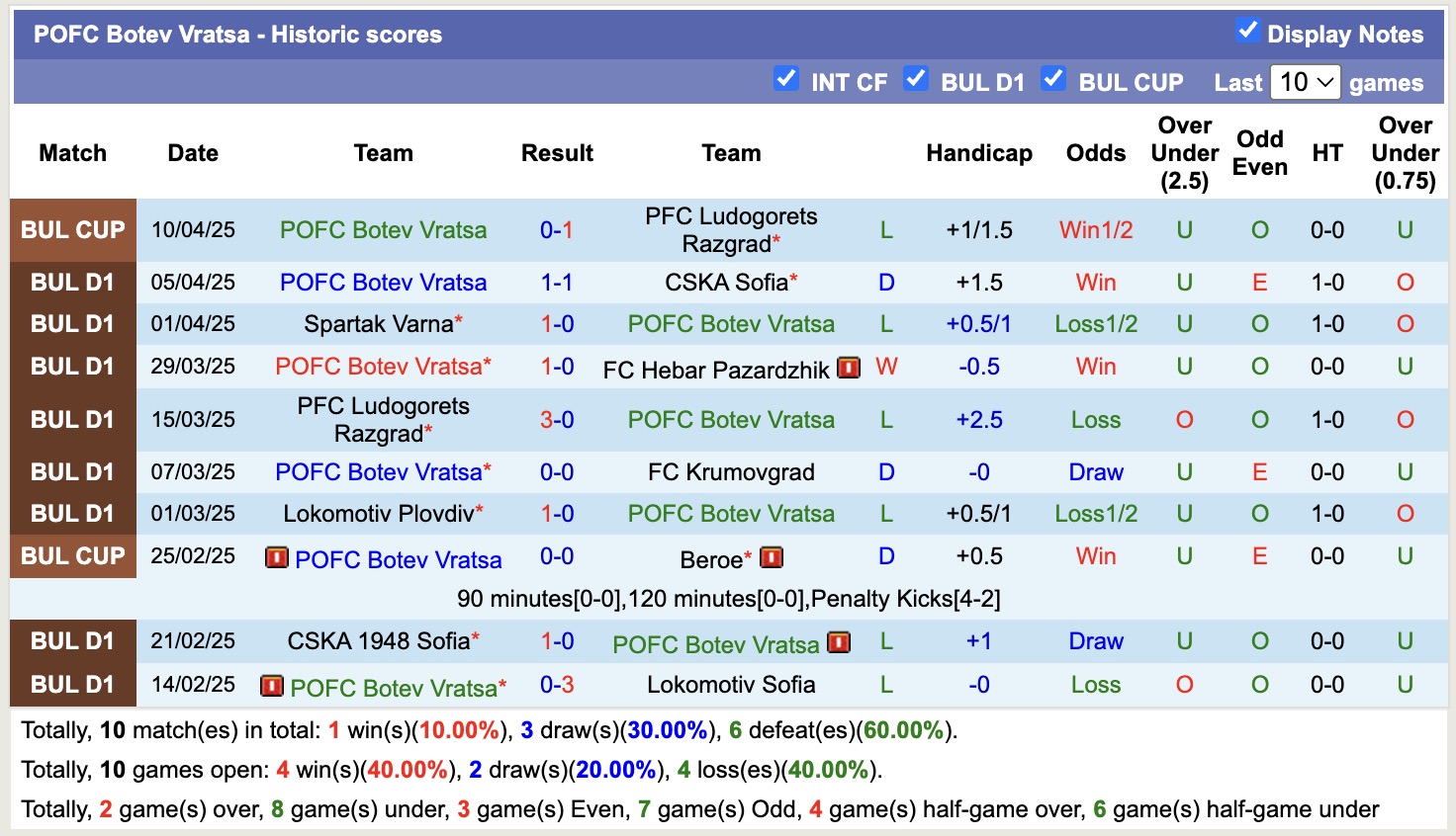 Nhận định, soi kèo Slavia Sofia vs Botev Vratsa, 21h30 ngày 14/4: Tiếp tục chìm sâu - Ảnh 3