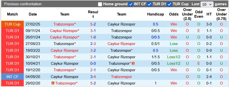 Nhận định, soi kèo Trabzonspor vs Rizespor, 22h59 ngày 13/4: Điểm tựa sân nhà - Ảnh 3
