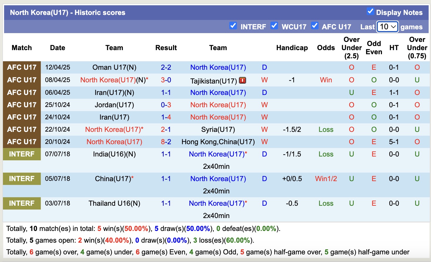 Nhận định, soi kèo U17 Indonesia vs U17 Triều Tiên, 21h00 ngày 14/4: Tin vào U17 Indonesia - Ảnh 4
