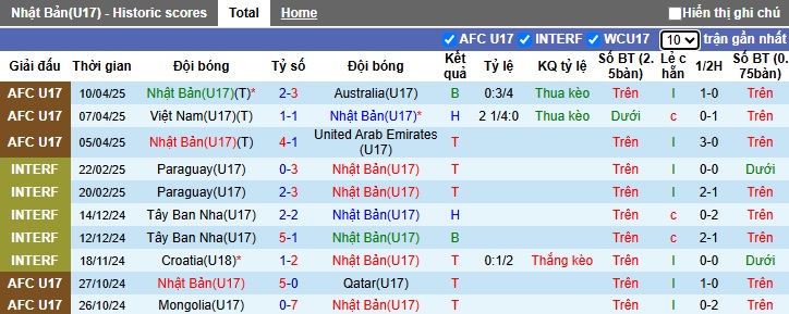 Nhận định, soi kèo U17 Nhật Bản vs U17 Saudi Arabia, 21h00 ngày 13/4: Sức mạnh nhà vô địch - Ảnh 3