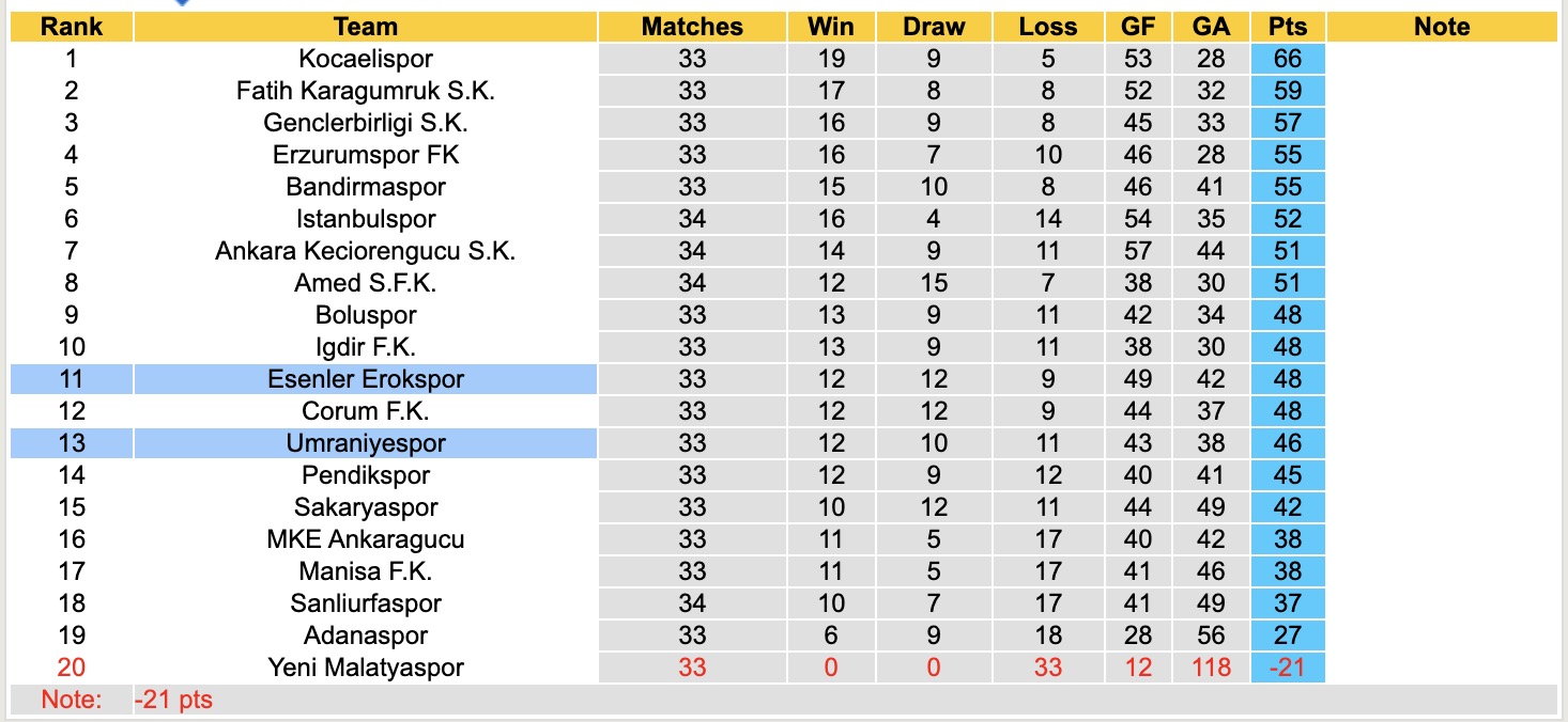 Nhận định, soi kèo Umraniyespor vs Esenler Erokspor, 21h00 ngày 14/4: Trả nợ lượt đi - Ảnh 5