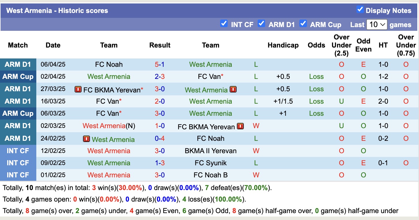 Nhận định, soi kèo West Armenia vs Ararat Yerevan, 19h00 ngày 14/4: Chủ nhà chìm sâu - Ảnh 1