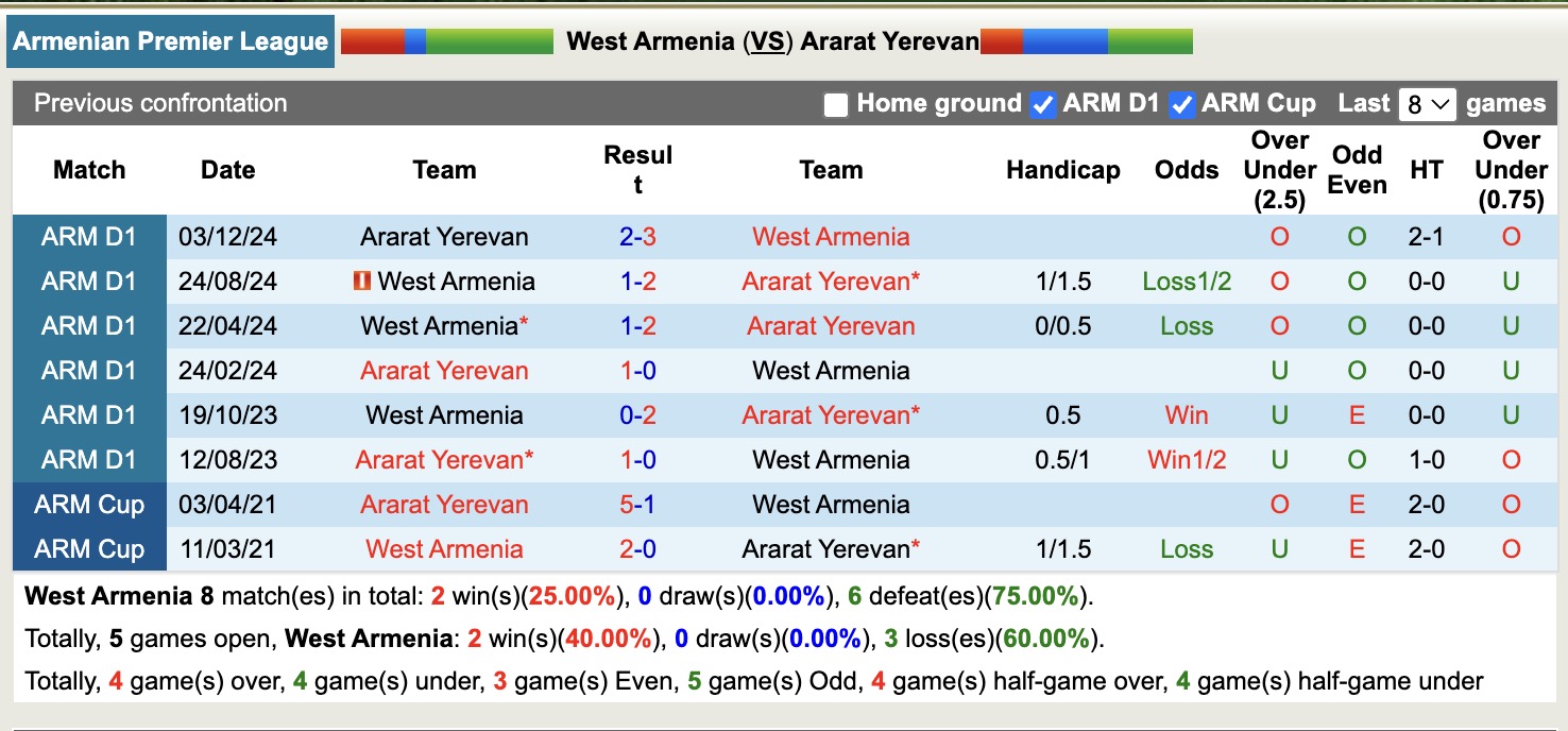 Nhận định, soi kèo West Armenia vs Ararat Yerevan, 19h00 ngày 14/4: Chủ nhà chìm sâu - Ảnh 3