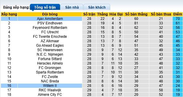 Nhận định, soi kèo Willem II vs Ajax, 21h45 ngày 13/4: Thắng để tiến sát ngôi vương - Ảnh 1