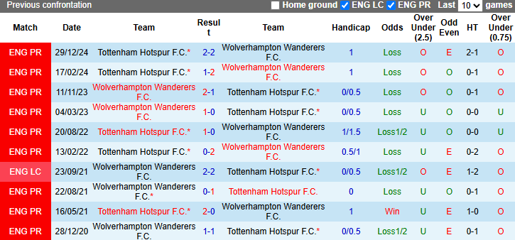 Nhận định, soi kèo Wolves vs Tottenham, 20h00 ngày 13/4: Chủ nhà vào phom - Ảnh 4