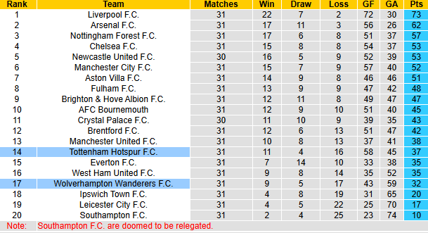 Nhận định, soi kèo Wolves vs Tottenham, 20h00 ngày 13/4: Chủ nhà vào phom - Ảnh 6