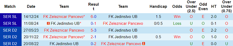Nhận định, soi kèo Zeleznicar vs Jedinstvo, 23h00 ngày 14/4: Khó tin cửa dưới - Ảnh 3