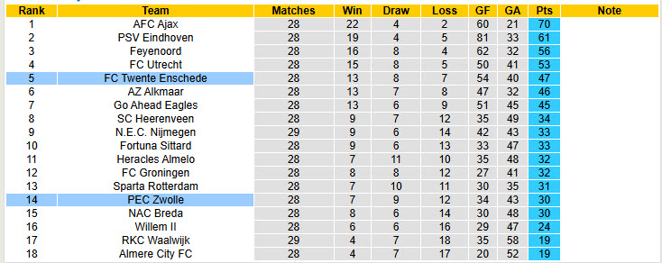 Nhận định, soi kèo Zwolle vs Twente, 19h30 ngày 13/4: Cơ hội trụ hạng - Ảnh 5