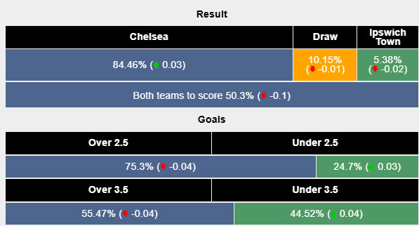 Siêu máy tính dự đoán Chelsea vs Ipswich Town, 20h00 ngày 13/4 - Ảnh 2