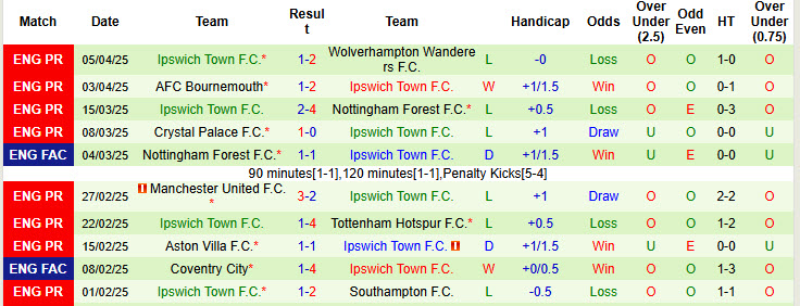 Siêu máy tính dự đoán Chelsea vs Ipswich Town, 20h00 ngày 13/4 - Ảnh 4