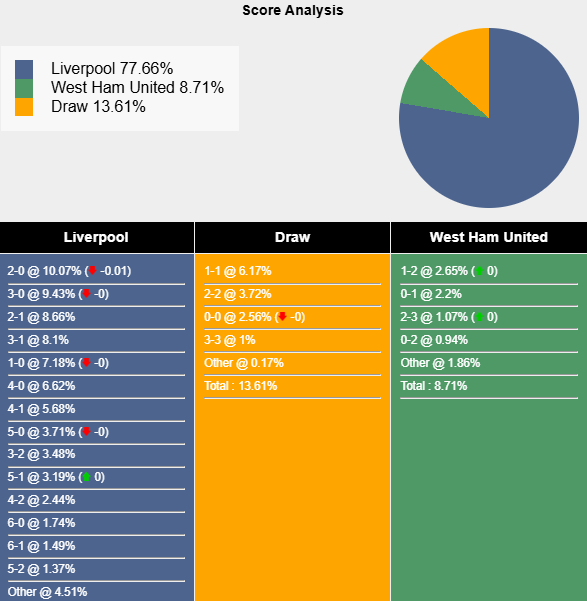 Siêu máy tính dự đoán Liverpool vs West Ham, 20h00 ngày 13/4 - Ảnh 1