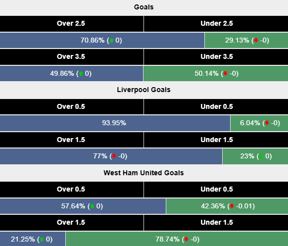 Siêu máy tính dự đoán Liverpool vs West Ham, 20h00 ngày 13/4 - Ảnh 2