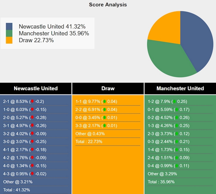 Siêu máy tính dự đoán Newcastle vs MU, 22h30 ngày 13/4 - Ảnh 1
