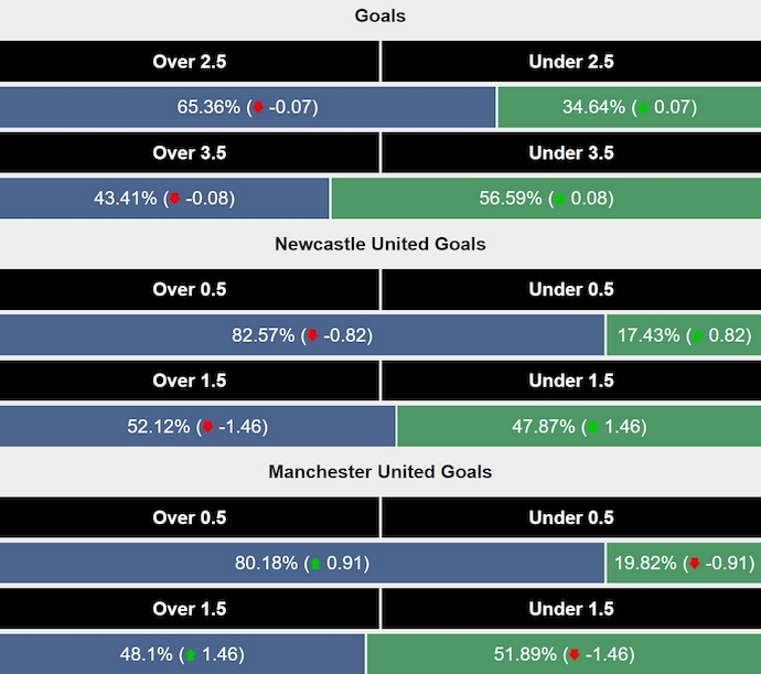 Siêu máy tính dự đoán Newcastle vs MU, 22h30 ngày 13/4 - Ảnh 2