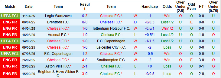 Soi kèo góc Chelsea vs Ipswich Town, 20h00 ngày 13/4 - Ảnh 1