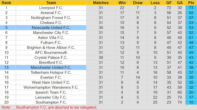 Soi kèo phạt góc Newcastle vs MU, 22h30 ngày 13/4 - Ảnh 4